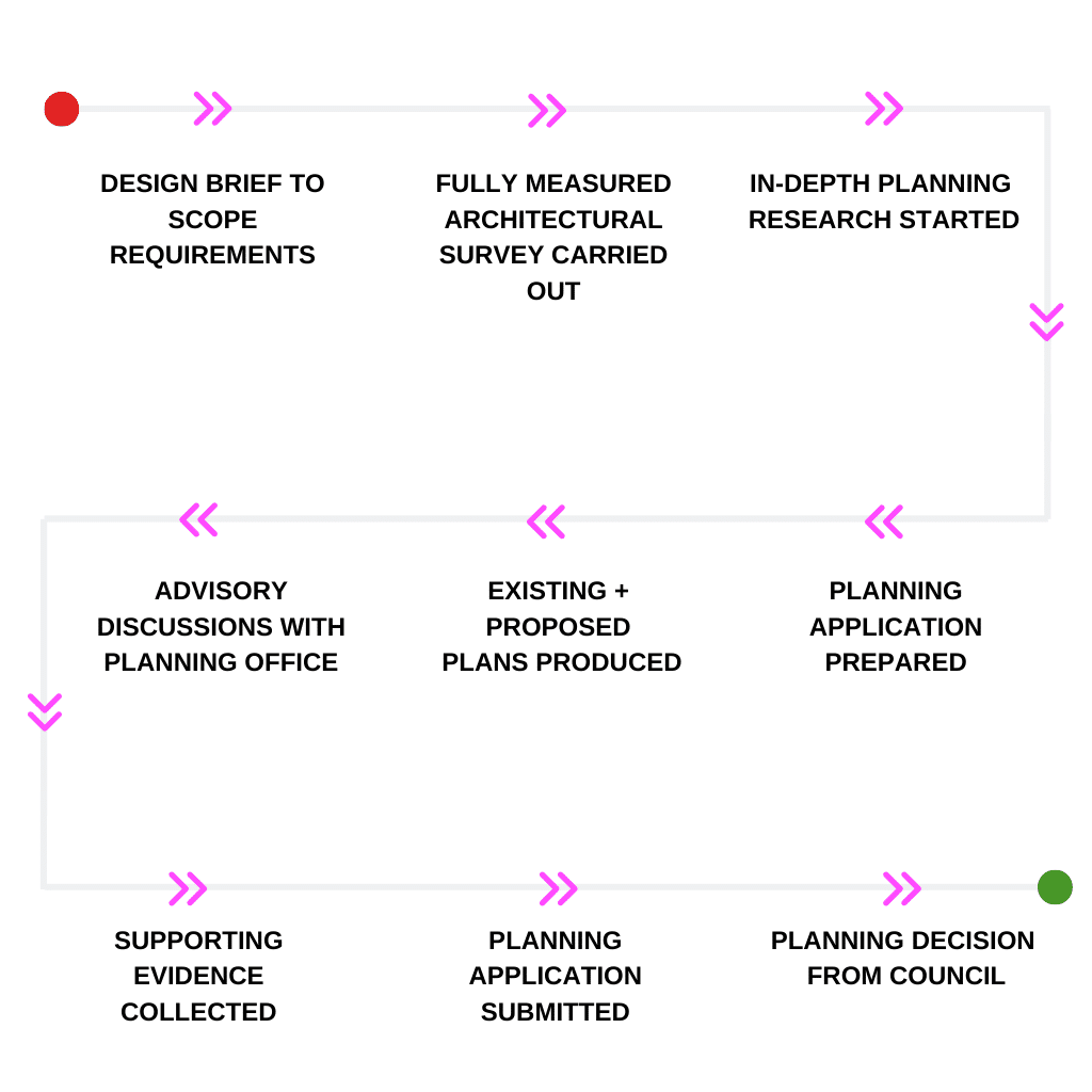 The Architectural Planning process